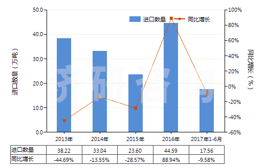 2013-2017年6月中國(guó)氯乙烯聚合物的廢碎料及下腳料(HS39153000)進(jìn)口量及增速統(tǒng)計(jì) 2013-2017年6月中國(guó)氯乙烯聚合物的廢碎料及下腳料(HS39153000)進(jìn)口量及增速統(tǒng)計(jì)